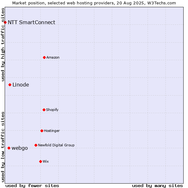 Market position of Linode vs. webgo vs. NTT SmartConnect