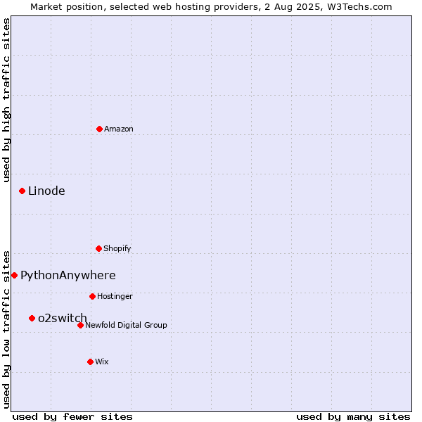 Market position of o2switch vs. Linode vs. PythonAnywhere