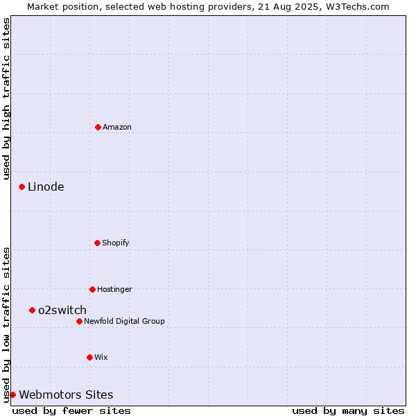 Market position of o2switch vs. Linode vs. Webmotors Sites