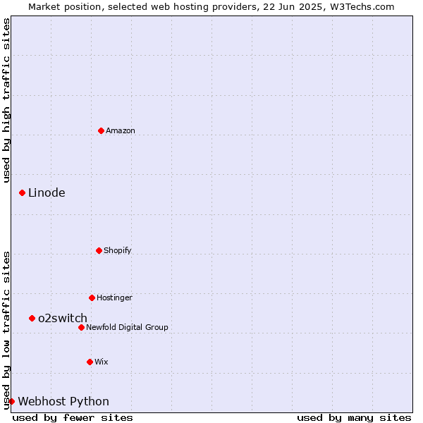 Market position of o2switch vs. Linode vs. Webhost Python