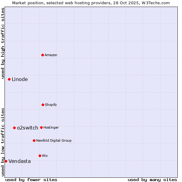Market position of o2switch vs. Linode vs. Vendasta