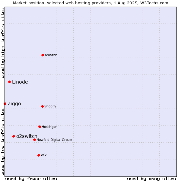 Market position of o2switch vs. Linode vs. Ziggo