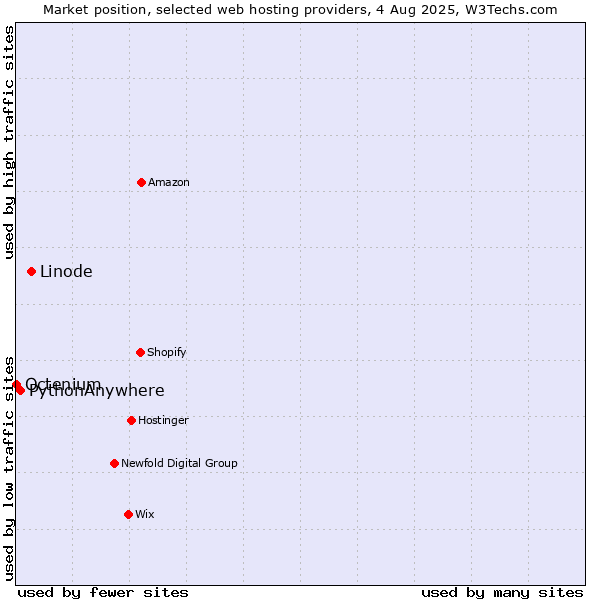 Market position of Linode vs. PythonAnywhere vs. Octenium