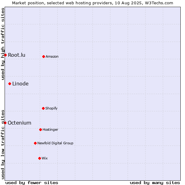 Market position of Linode vs. Root.lu vs. Octenium
