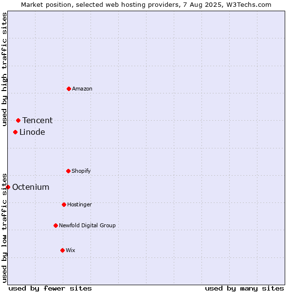 Market position of Tencent vs. Linode vs. Octenium