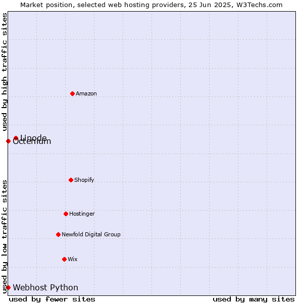 Market position of Linode vs. Octenium vs. Webhost Python
