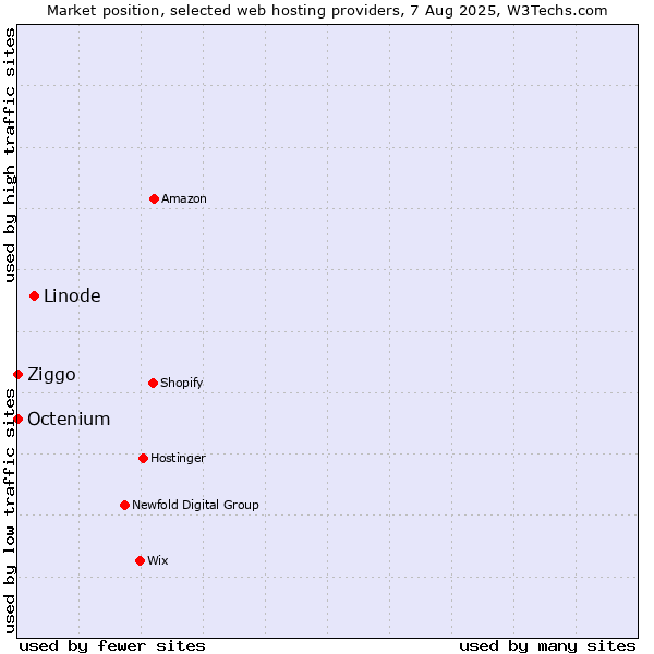 Market position of Linode vs. Ziggo vs. Octenium