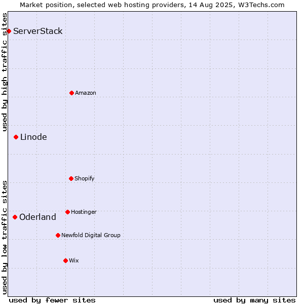 Market position of Linode vs. Oderland vs. ServerStack