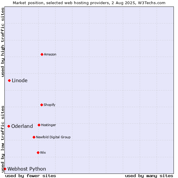 Market position of Linode vs. Oderland vs. Webhost Python