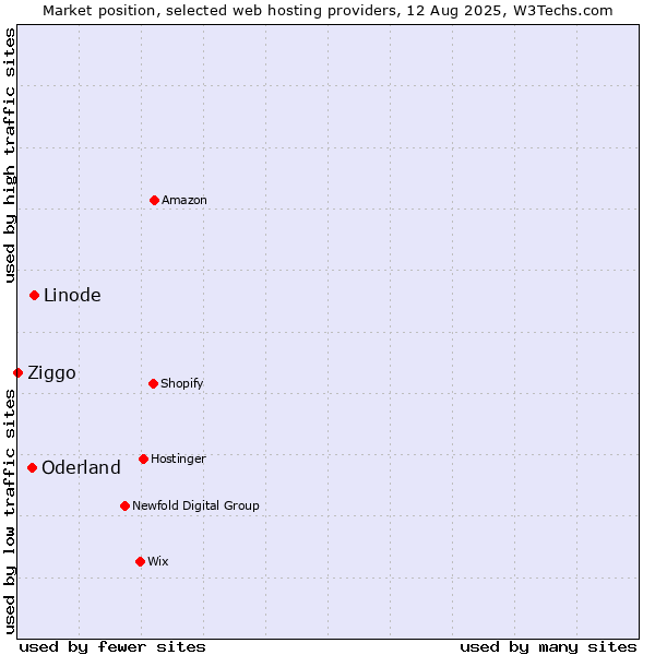 Market position of Linode vs. Oderland vs. Ziggo