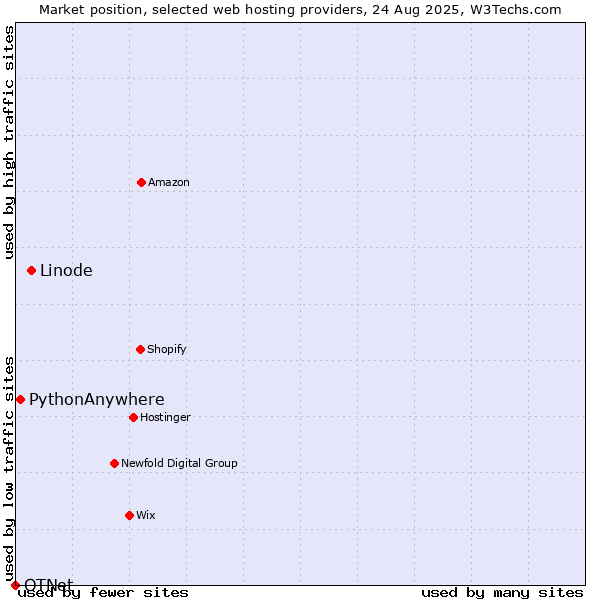 Market position of Linode vs. PythonAnywhere vs. OTNet