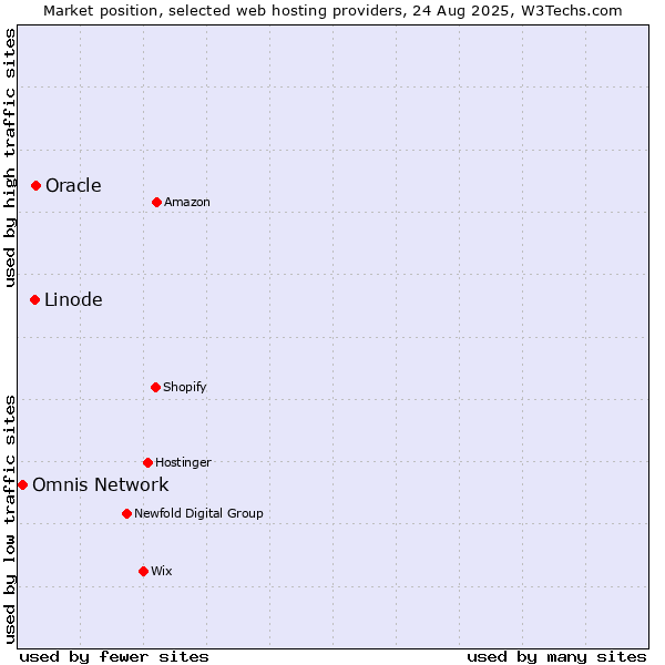 Market position of Oracle vs. Linode vs. Omnis Network