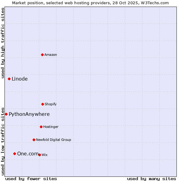 Market position of One.com vs. Linode vs. PythonAnywhere