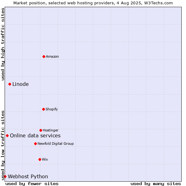 Market position of Linode vs. Online data services vs. Webhost Python