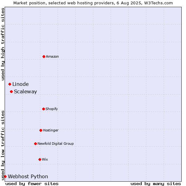 Market position of Scaleway vs. Linode vs. Webhost Python