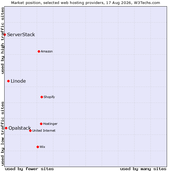 Market position of Linode vs. Opalstack vs. ServerStack