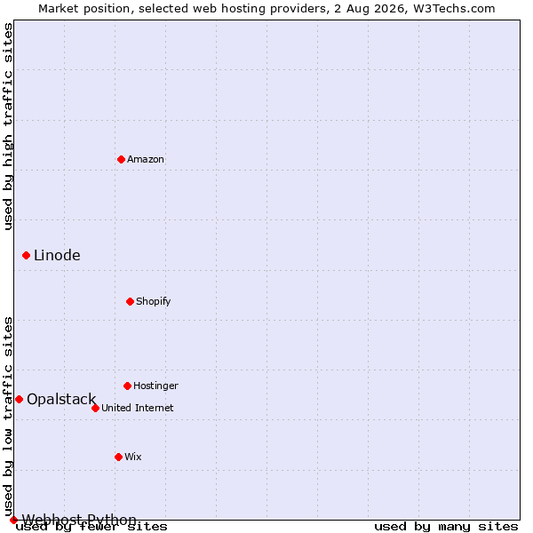 Market position of Linode vs. Opalstack vs. Webhost Python