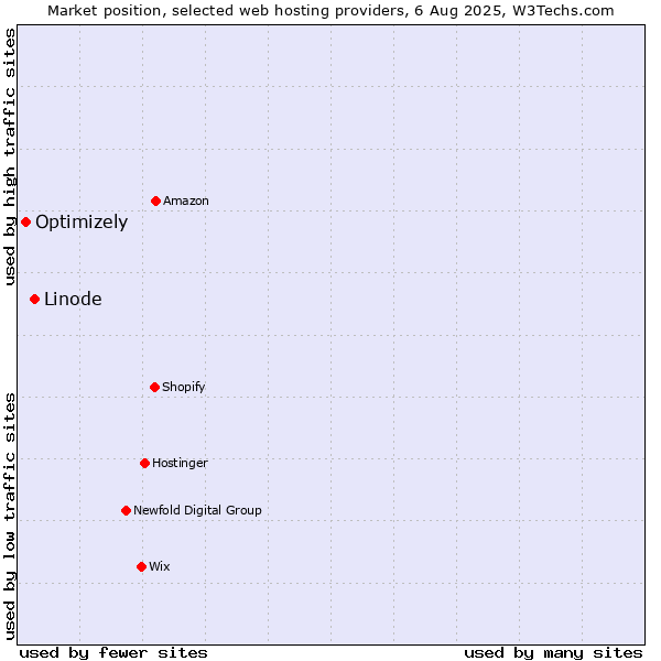 Market position of Linode vs. Optimizely