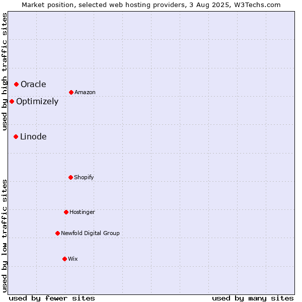 Market position of Oracle vs. Linode vs. Optimizely