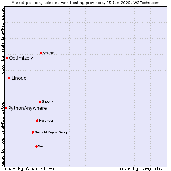 Market position of Linode vs. Optimizely vs. PythonAnywhere