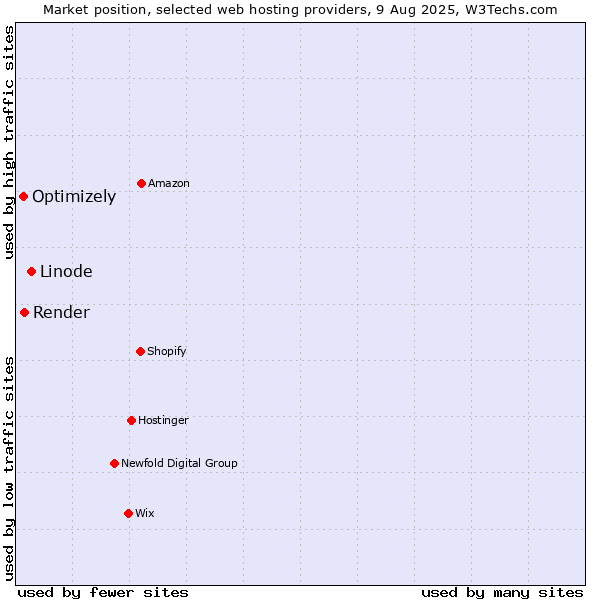 Market position of Linode vs. Render vs. Optimizely