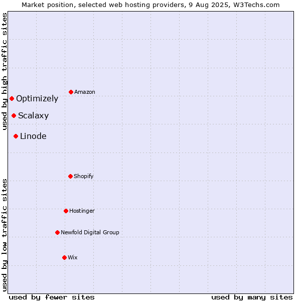Market position of Linode vs. Scalaxy vs. Optimizely