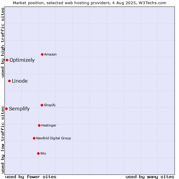Market position of Linode vs. Optimizely vs. Semplify