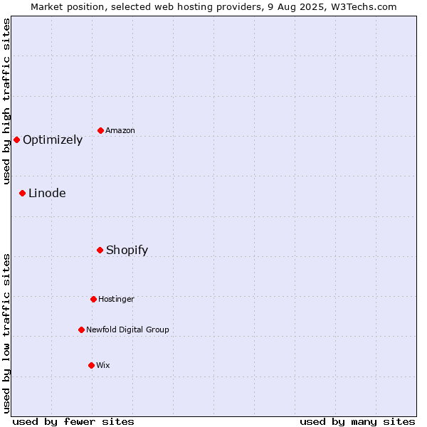 Market position of Shopify vs. Linode vs. Optimizely
