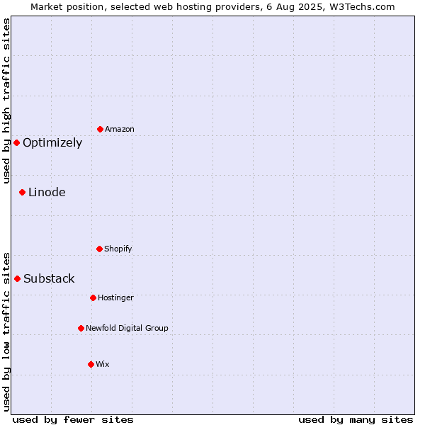 Market position of Linode vs. Substack vs. Optimizely
