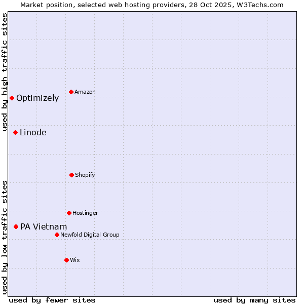 Market position of PA Vietnam vs. Linode vs. Optimizely
