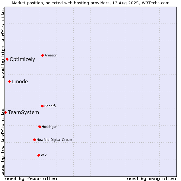 Market position of Linode vs. Optimizely vs. TeamSystem