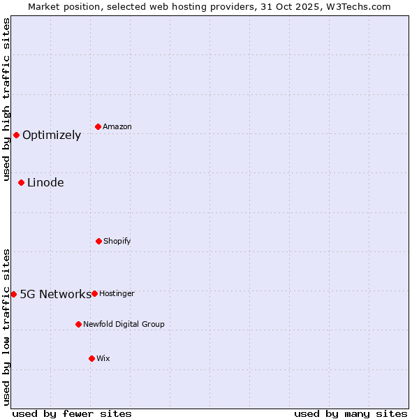 Market position of Linode vs. Optimizely vs. 5G Networks
