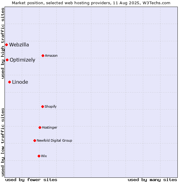 Market position of Linode vs. Optimizely vs. Webzilla
