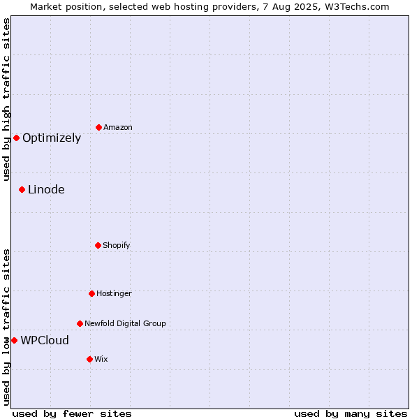 Market position of Linode vs. Optimizely vs. WPCloud