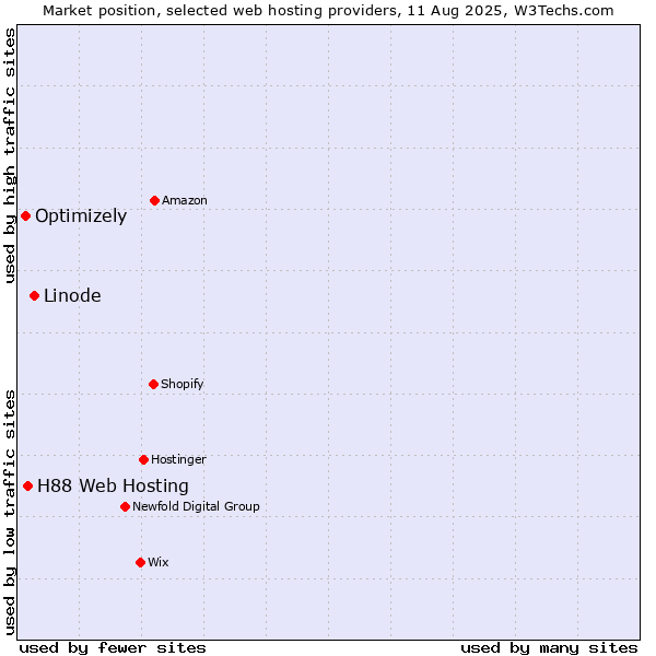 Market position of Linode vs. H88 Web Hosting vs. Optimizely