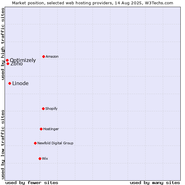 Market position of Linode vs. Zoho vs. Optimizely