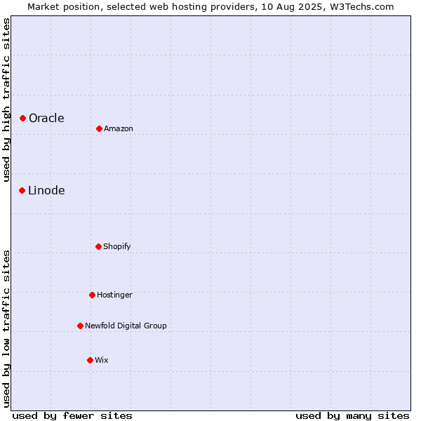 Market position of Oracle vs. Linode