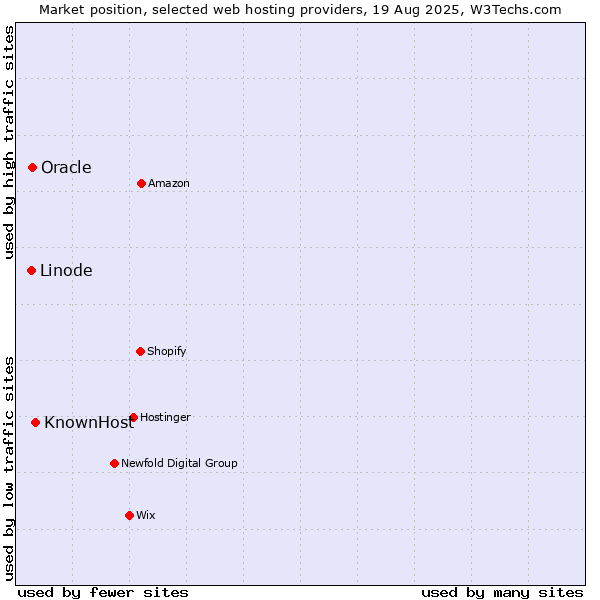 Market position of KnownHost vs. Oracle vs. Linode