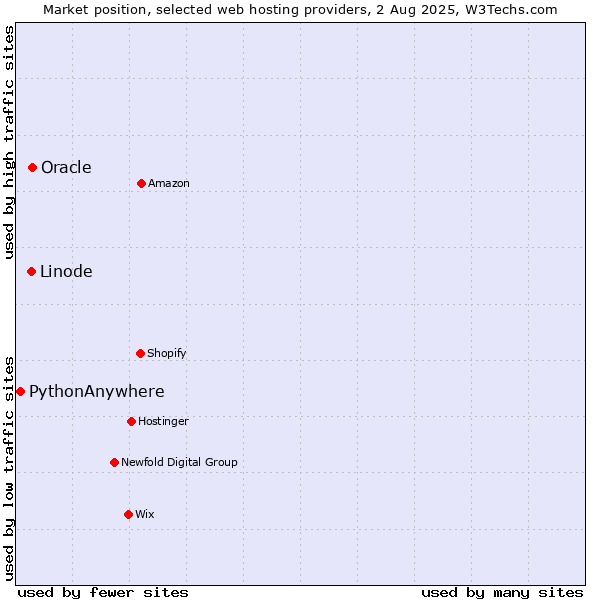 Market position of Oracle vs. Linode vs. PythonAnywhere