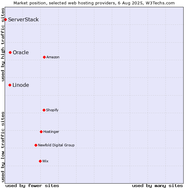 Market position of Oracle vs. Linode vs. ServerStack