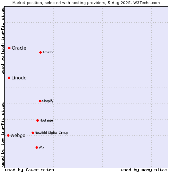 Market position of Oracle vs. Linode vs. webgo