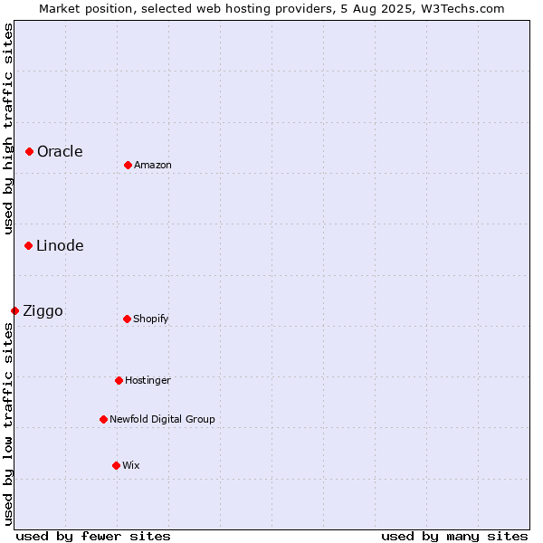 Market position of Oracle vs. Linode vs. Ziggo