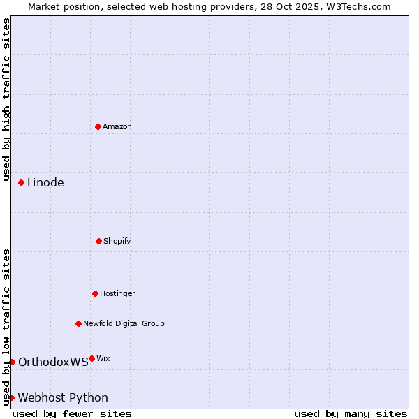 Market position of Linode vs. OrthodoxWS vs. Webhost Python