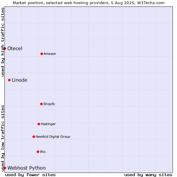 Market position of Linode vs. Webhost Python vs. Otecel
