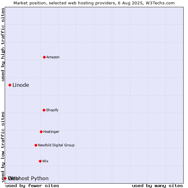 Market position of Linode vs. Otter vs. Webhost Python