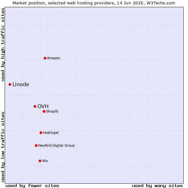 Market position of OVH vs. Linode