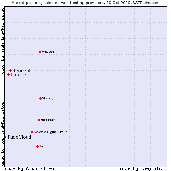 Market position of Tencent vs. Linode vs. PageCloud