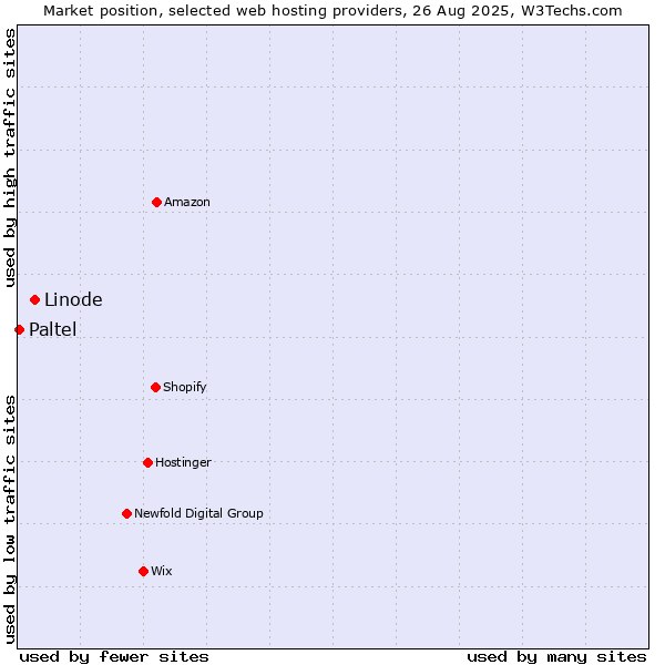 Market position of Linode vs. Paltel