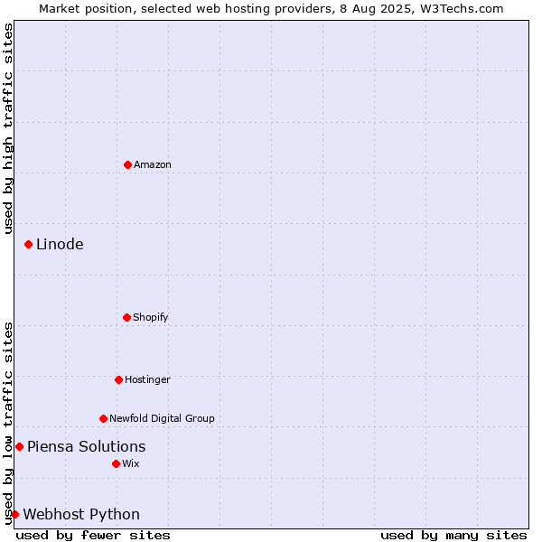 Market position of Linode vs. Piensa Solutions vs. Webhost Python