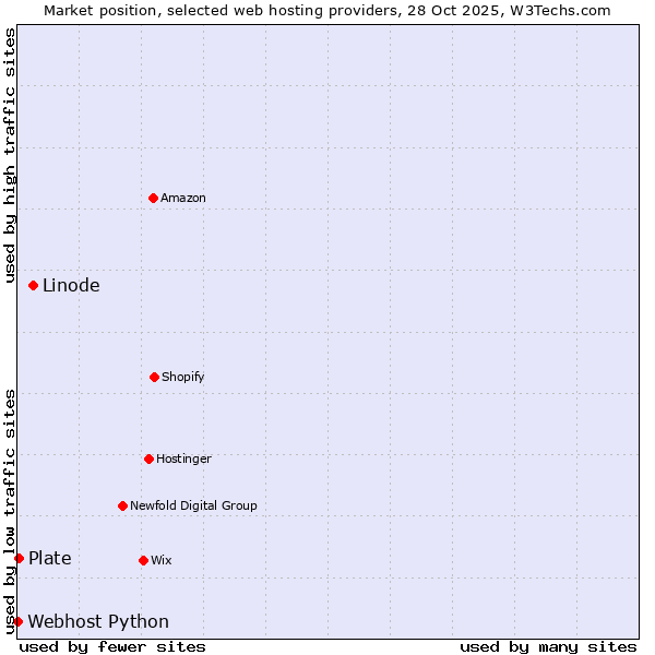 Market position of Linode vs. Plate vs. Webhost Python